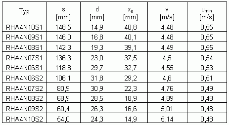 Tabelle vervollstndigt um d und xg