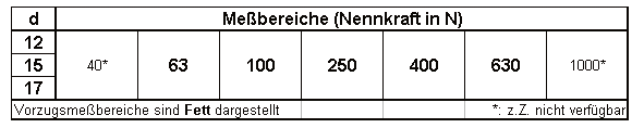 Meßbereiche