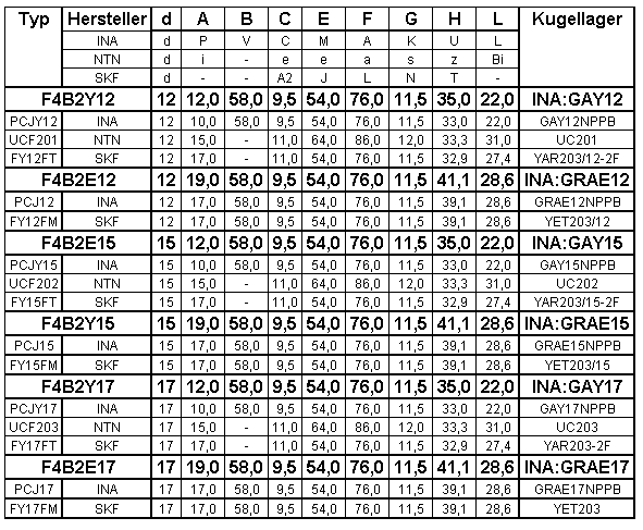 Tabelle:Vergleich Hauptabmessungen