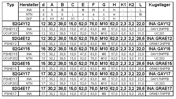 Tabelle:Vergleich Hauptabmessungen
